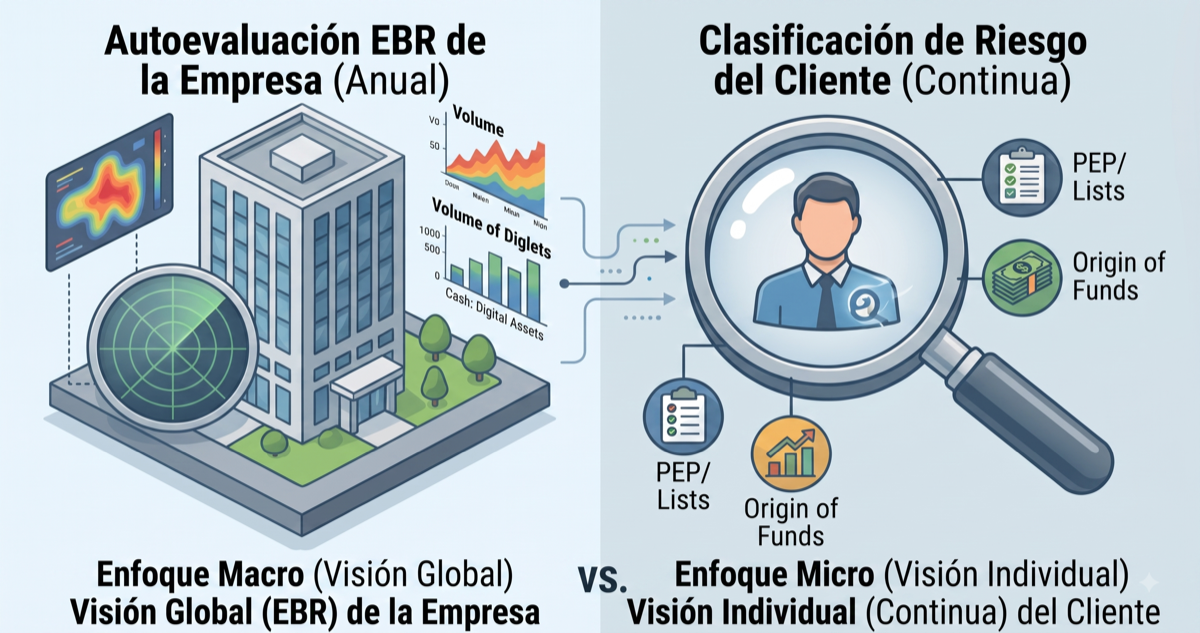 El Enfoque Basado en Riesgos no es lo mismo que clasificar a un cliente, y la reforma ya no permite confundirlos